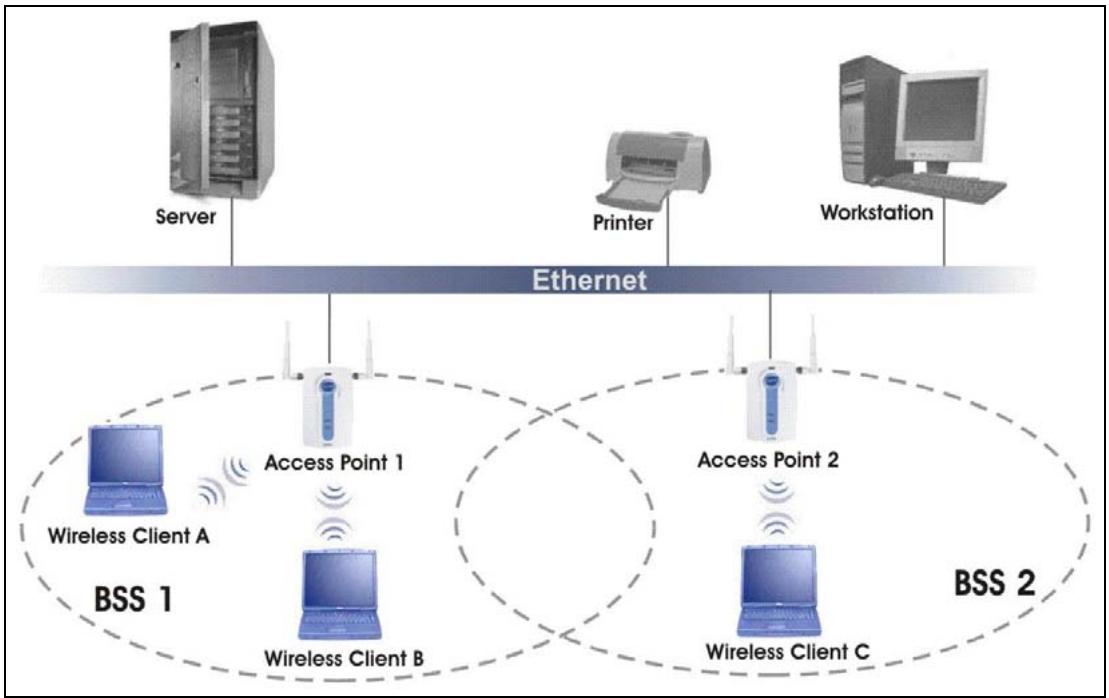 ZYXEL PRESTIGE 652HI - Infrastructure Wireless LAN Configuration - 1