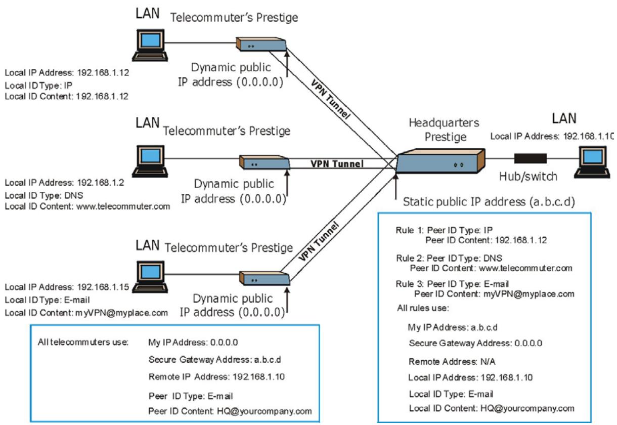 ZYXEL PRESTIGE 652HI - Telecommuters Using Unique VPN Rules Example - 1