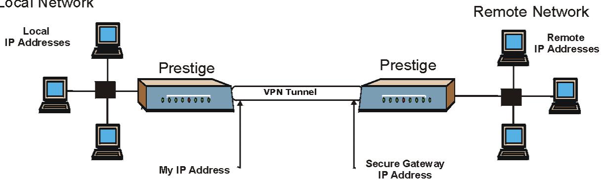 ZYXEL PRESTIGE 652HI - Local Network - 1