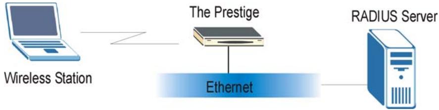 ZYXEL PRESTIGE 652HI - EAP Authentication Overview - 1