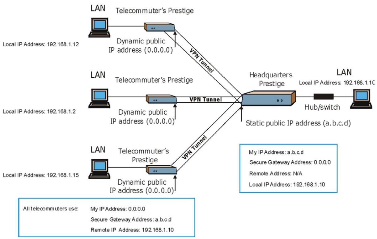 ZYXEL PRESTIGE 652HI - Telecommuters Sharing One VPN Rule Example - 1