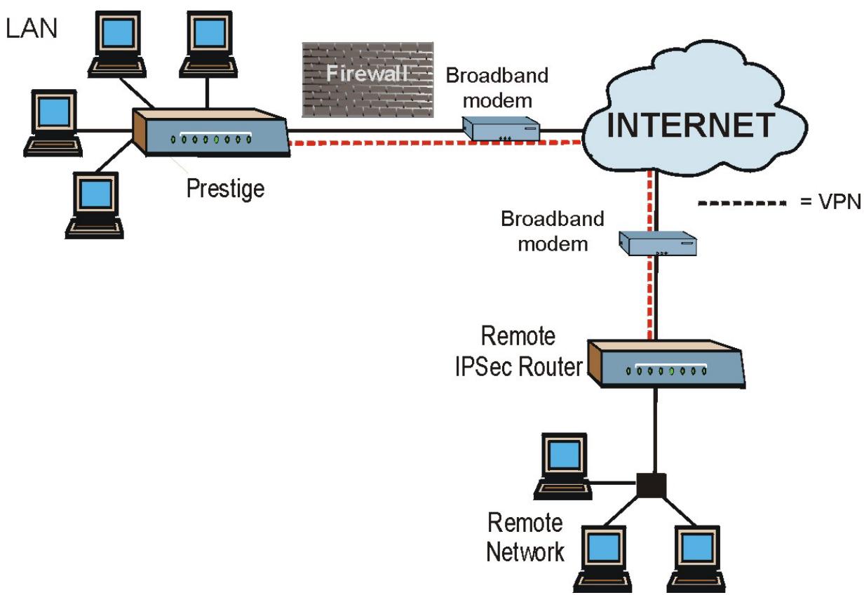 ZYXEL PRESTIGE 652HI - VPN Applications - 1