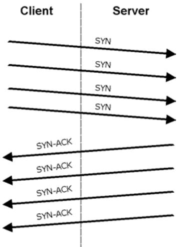 ZYXEL PRESTIGE 652HI - Types of DoS Attacks - 2