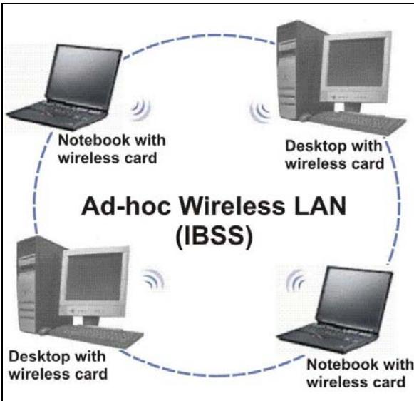 ZYXEL PRESTIGE 652HI - Ad-hoc Wireless LAN Configuration - 1