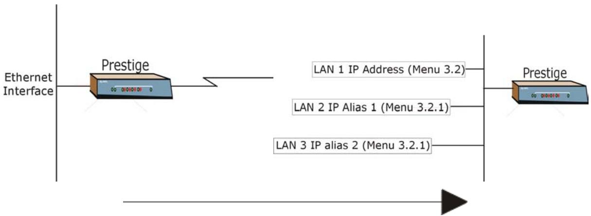 ZYXEL PRESTIGE 652HI - IP Alias - 1