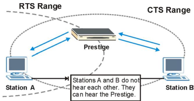 ZYXEL PRESTIGE 652HI - RTS/CTS - 2