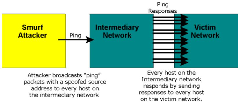 ZYXEL PRESTIGE 652HWI - Types of DoS Attacks - 3