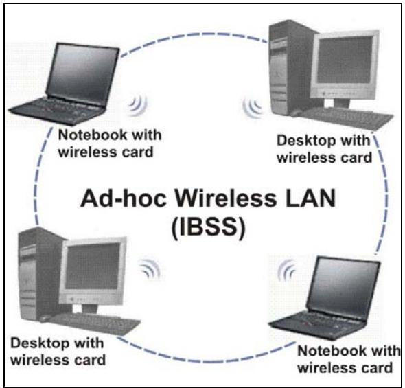 ZYXEL PRESTIGE 652HWI - Ad-hoc Wireless LAN Configuration - 1