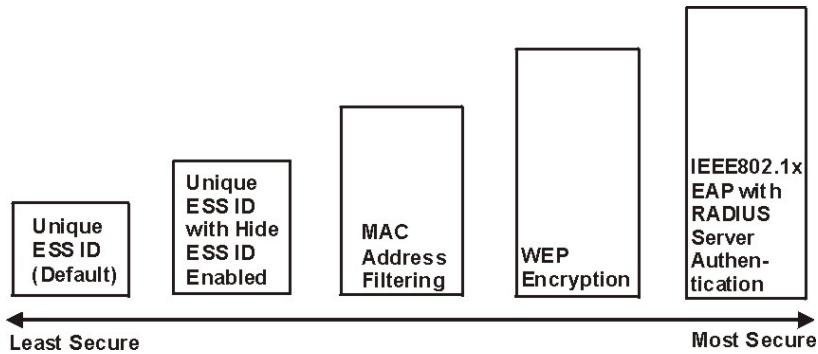ZYXEL PRESTIGE 652HWI - Levels of Security - 1