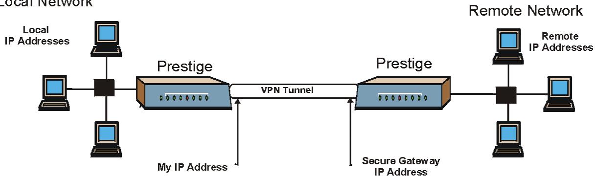ZYXEL PRESTIGE 652HWI - VPN Summary Screen - 1