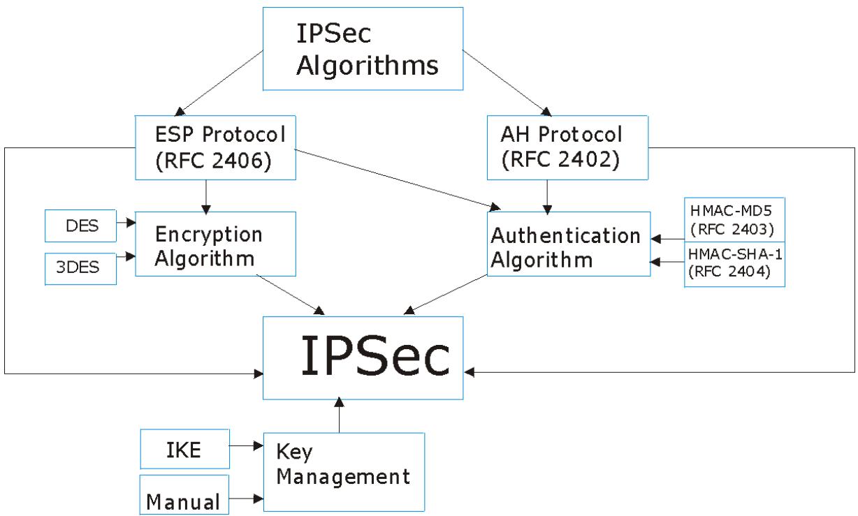 ZYXEL PRESTIGE 652HWI - IPSec Architecture - 1