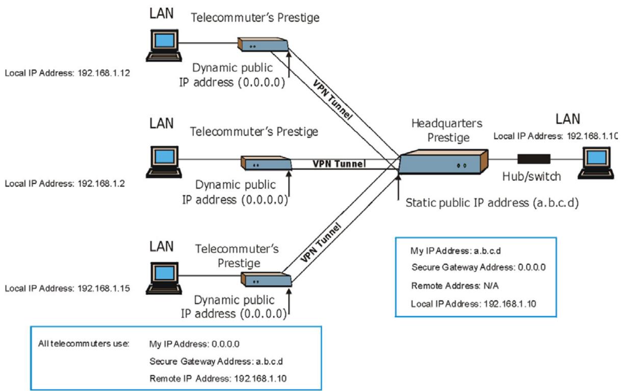 ZYXEL PRESTIGE 652HWI - Telecommuters Sharing One VPN Rule Example - 1