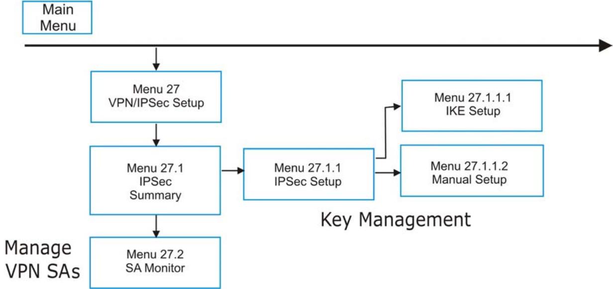ZYXEL PRESTIGE 652HWI - VPN/IPSec Overview - 1