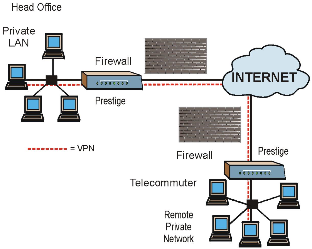 ZYXEL PRESTIGE 652HWI - VPN Application - 1