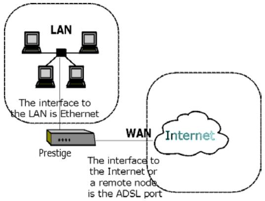 ZYXEL PRESTIGE 652HWI - LANs, WANs and the Prestige - 1