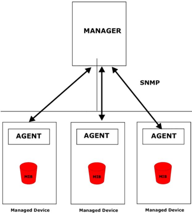 ZYXEL PRESTIGE 652HWI - About SNMP - 1