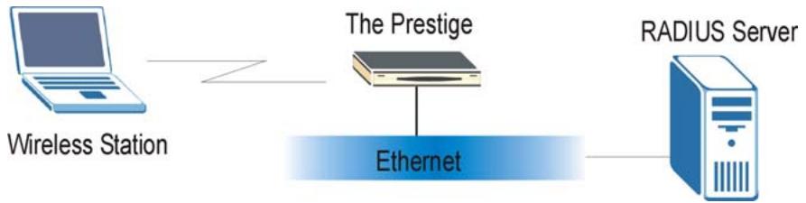 ZYXEL PRESTIGE 652HWI - EAP Authentication Overview - 1