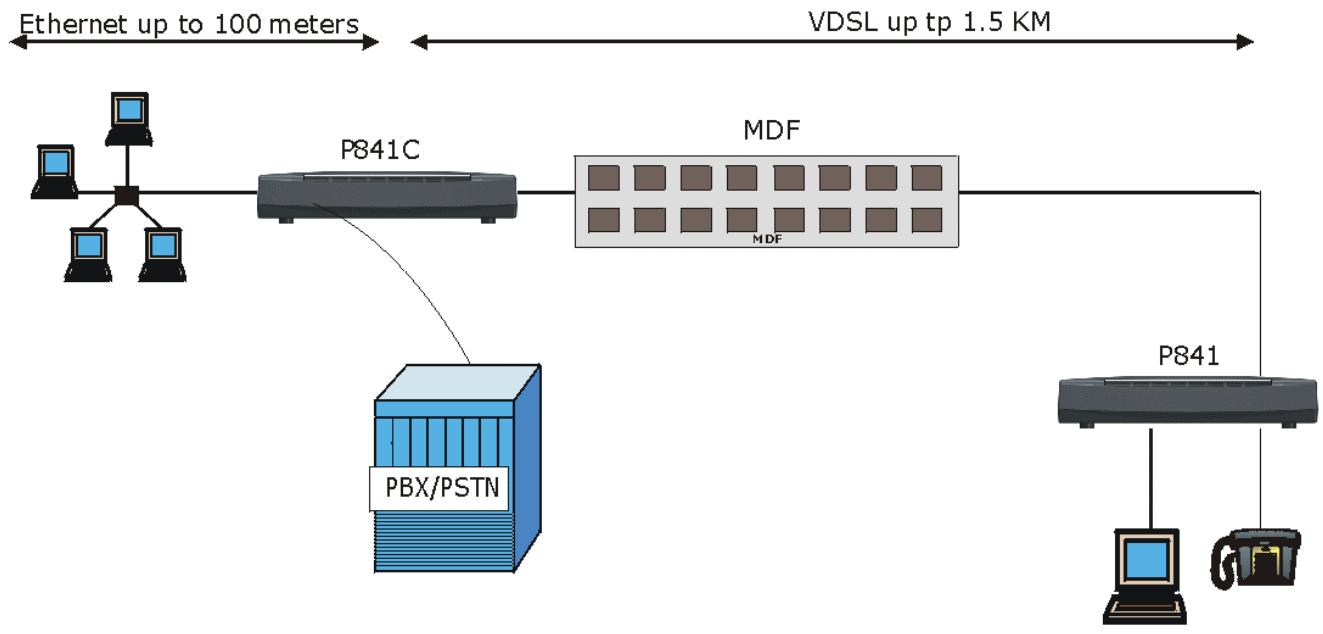 ZYXEL PRESTIGE 841C - Application Example - 1