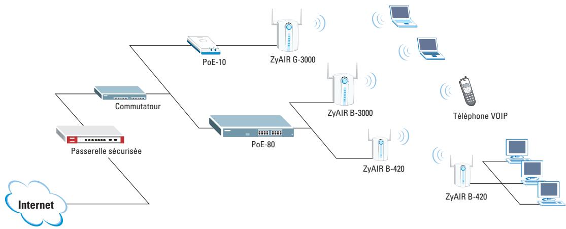 ZYXEL ZYAIR POE-10 - S chéma d'application - 1