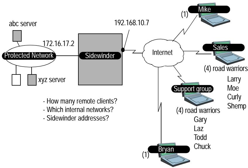 ZYXEL ZYWALL 100 - Identifying basic VPN connection needs - 1