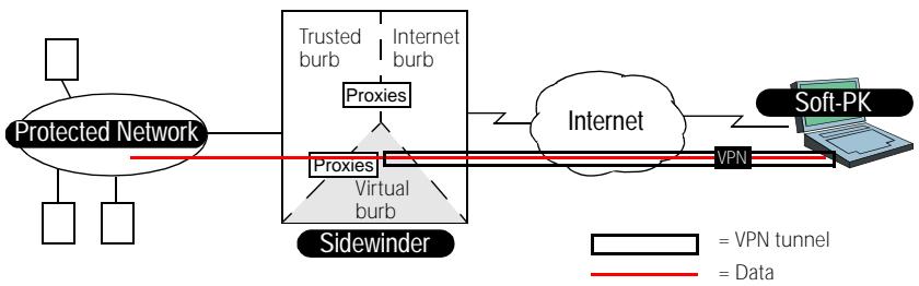 ZYXEL ZYWALL 100 - Determining where you will terminate your VPNs - 2