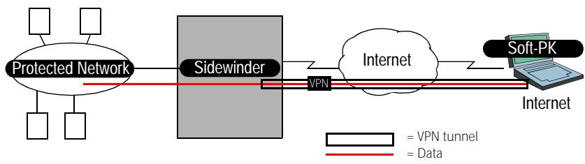 ZYXEL ZYWALL 100 - About Soft-PK & Sidewinder VPNs - 1