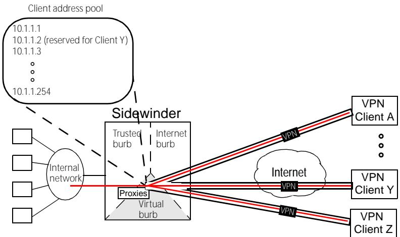 ZYXEL ZYWALL 100 - Understanding Sidewinder client address pools - 1