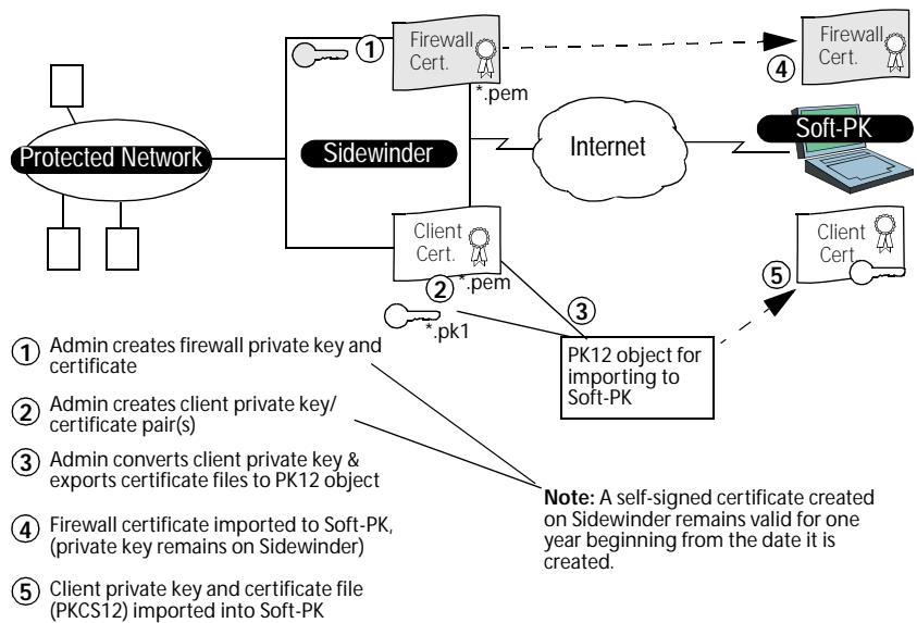 ZYXEL ZYWALL 100 - The certificate file (with public key) - 2