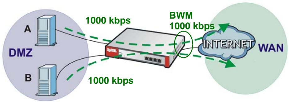 ZYXEL ZYWALL USG 20 - Bandwidth Management Behavior - 1