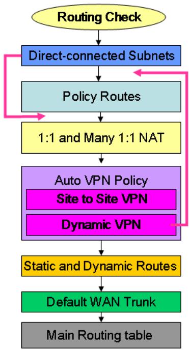 ZYXEL ZYWALL USG 20 - Routing Table Checking Flow - 1