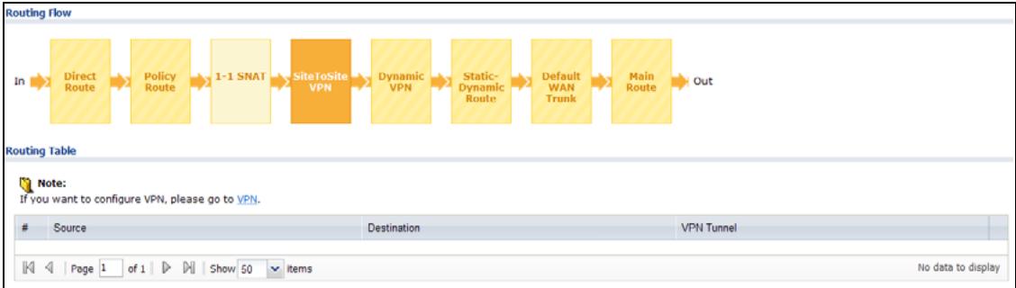 ZYXEL ZYWALL USG 20 - The Routing Status Screen - 4