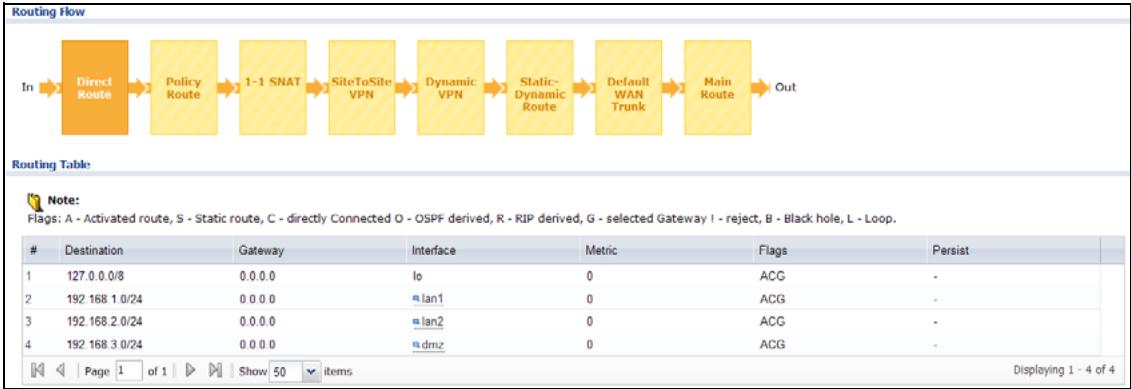 ZYXEL ZYWALL USG 20 - The Routing Status Screen - 1