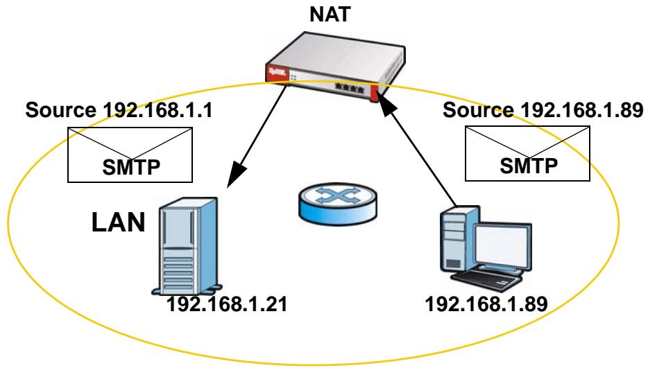 ZYXEL ZYWALL USG 20 - NAT Loopback - 2