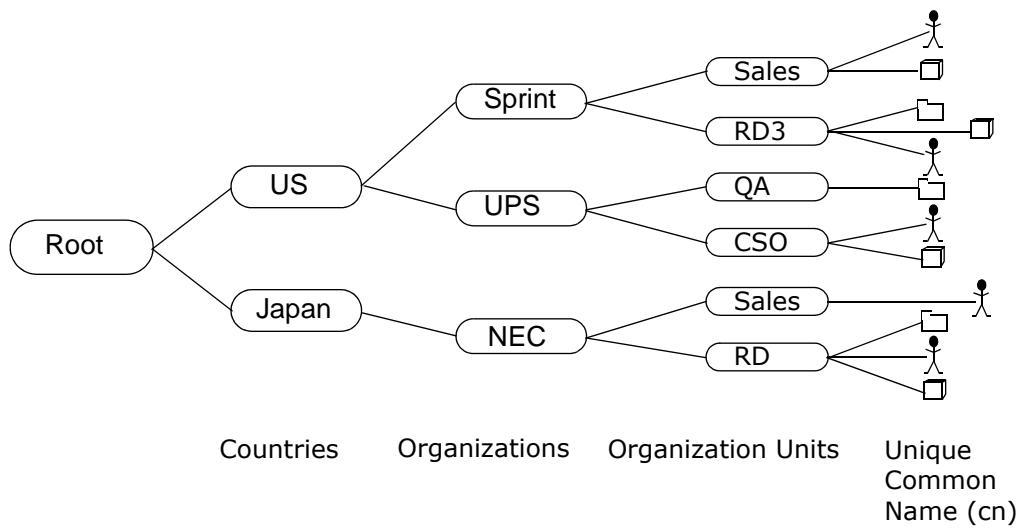ZYXEL ZYWALL USG 20 - Directory Structure - 1