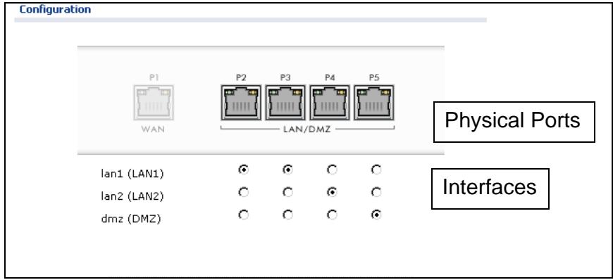 ZYXEL ZYWALL USG 20 - Port Role - 1