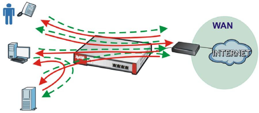 ZYXEL ZYWALL USG 20 - Bandwidth Management Examples - 1