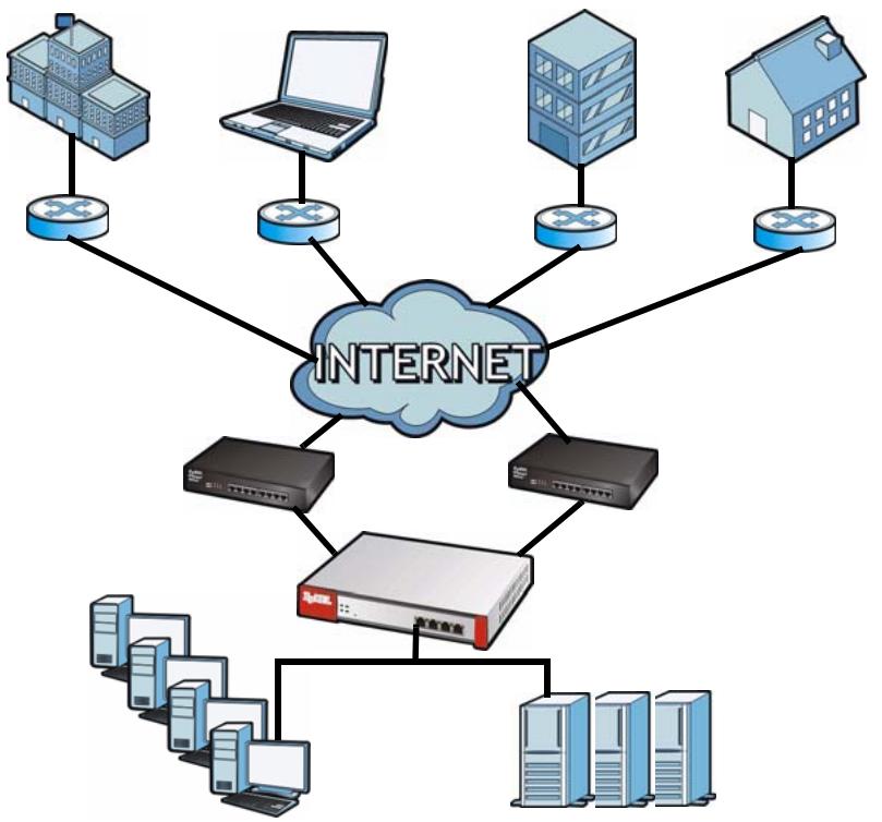 ZYXEL ZYWALL USG 20 - VPN Connectivity - 1