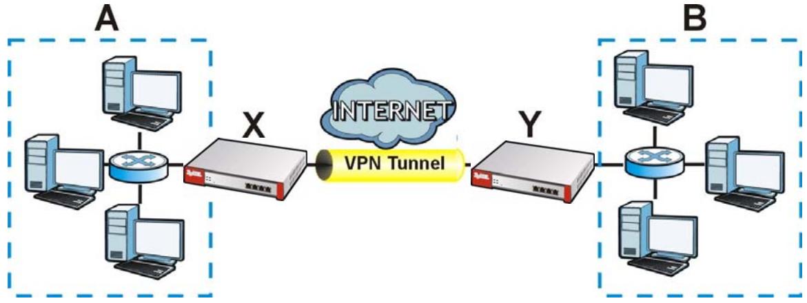 ZYXEL ZYWALL USG 20 - IPSec VPN Overview - 1