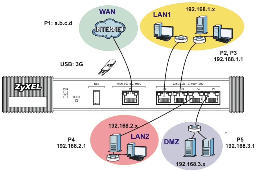 ZYXEL ZYWALL USG 20 - Default Interface and Zone Configuration - 1