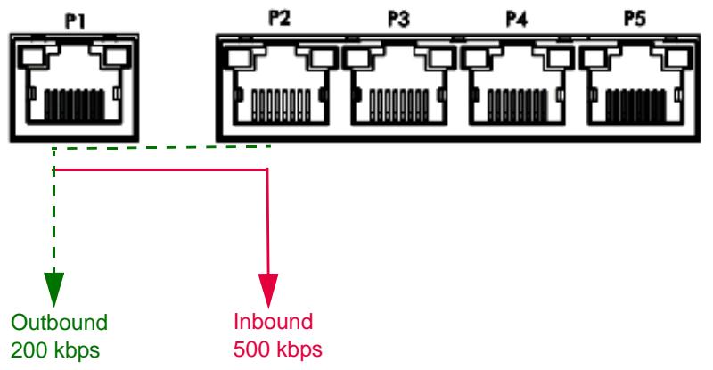 ZYXEL ZYWALL USG 20 - Outbound and Inbound Bandwidth Limits - 1