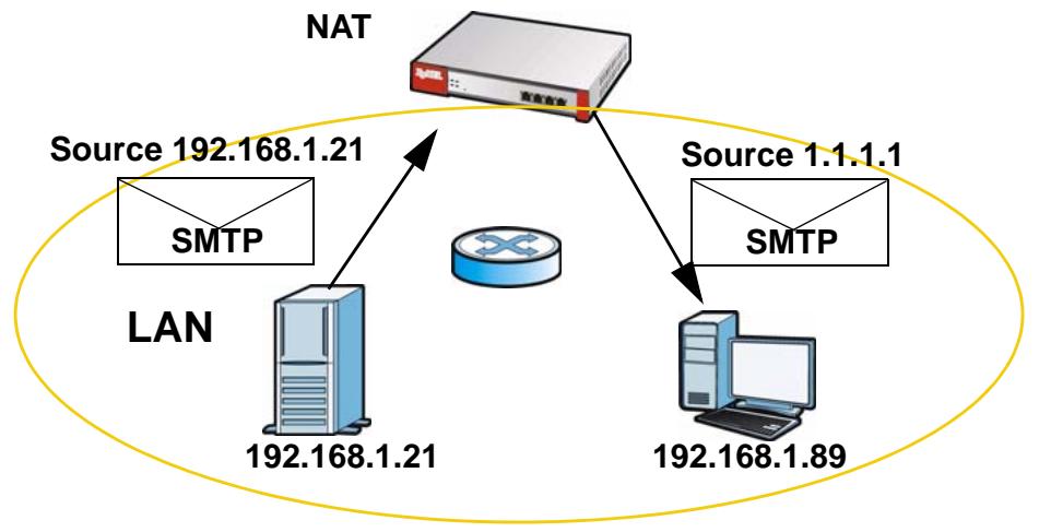 ZYXEL ZYWALL USG 20 - NAT Loopback - 3