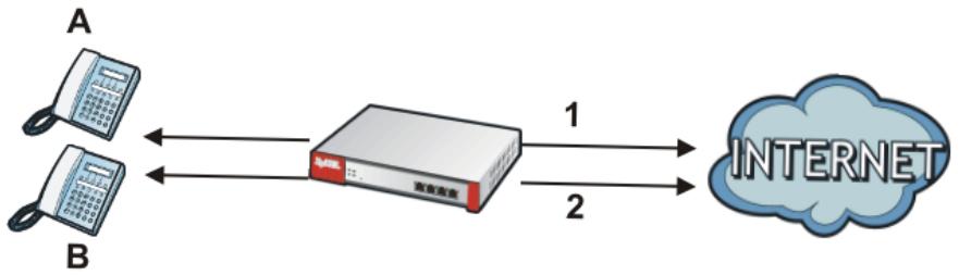 ZYXEL ZYWALL USG 20 - VoIP with Multiple WAN IP Addresses - 1