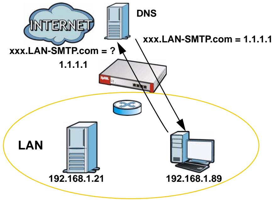 ZYXEL ZYWALL USG 20 - NAT Loopback - 1