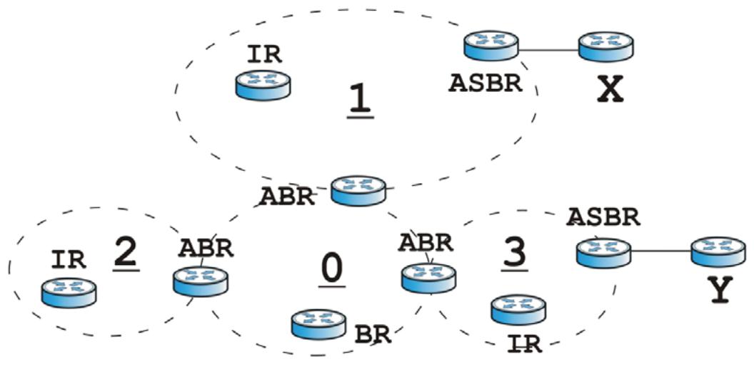 ZYXEL ZYWALL USG 20 - OSPF Routers - 1