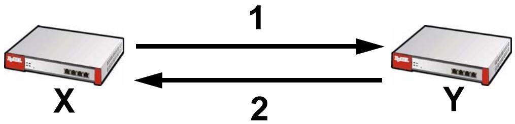 ZYXEL ZYWALL USG 20 - IKE SA Proposal - 1