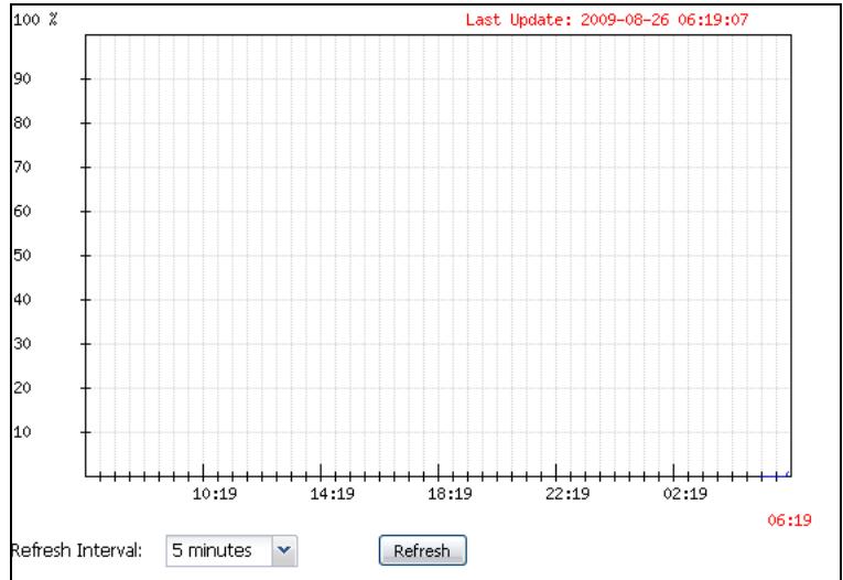 ZYXEL ZYWALL USG 20 - The CPU Usage Screen - 1
