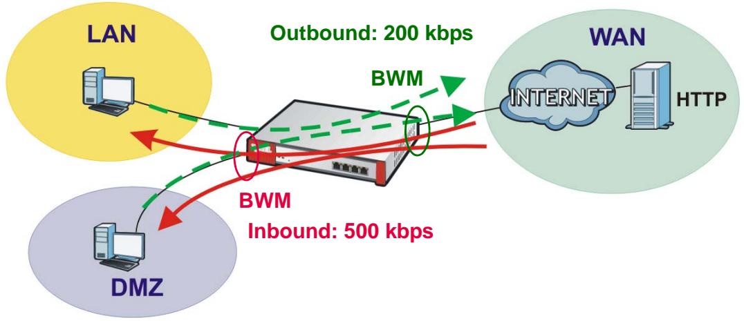 ZYXEL ZYWALL USG 20 - HTTP Any to WAN Bandwidth Management Example - 1