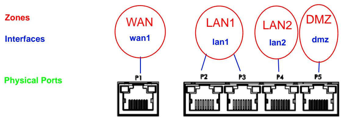 ZYXEL ZYWALL USG 20 - Zones, Interfaces, and Physical Ports - 1