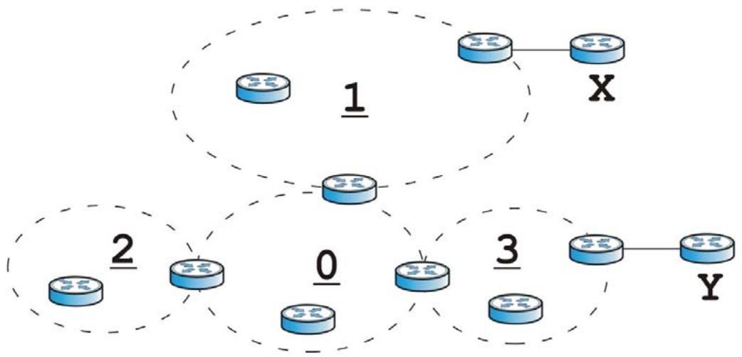 ZYXEL ZYWALL USG 20 - OSPF Areas - 1