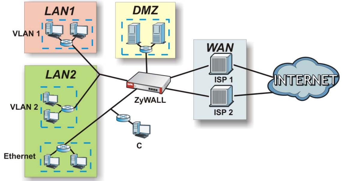 ZYXEL ZYWALL USG 20 - Zones Overview - 1